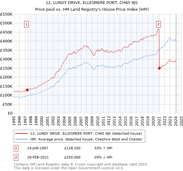 12, LUNDY DRIVE, ELLESMERE PORT, CH65 9JS: Price paid vs HM Land Registry's House Price Index