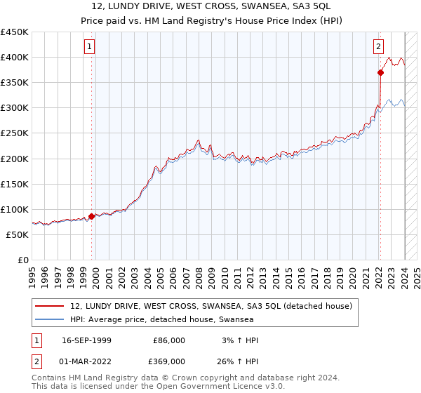 12, LUNDY DRIVE, WEST CROSS, SWANSEA, SA3 5QL: Price paid vs HM Land Registry's House Price Index