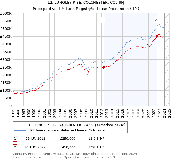 12, LUNGLEY RISE, COLCHESTER, CO2 9FJ: Price paid vs HM Land Registry's House Price Index