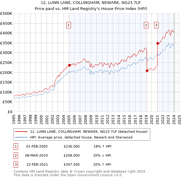 12, LUNN LANE, COLLINGHAM, NEWARK, NG23 7LP: Price paid vs HM Land Registry's House Price Index