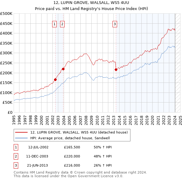 12, LUPIN GROVE, WALSALL, WS5 4UU: Price paid vs HM Land Registry's House Price Index