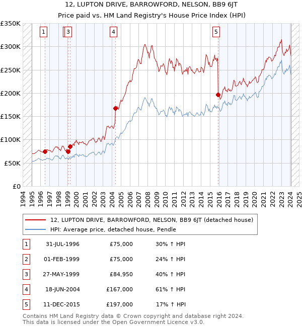 12, LUPTON DRIVE, BARROWFORD, NELSON, BB9 6JT: Price paid vs HM Land Registry's House Price Index