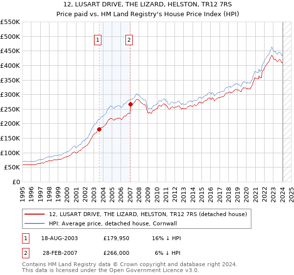 12, LUSART DRIVE, THE LIZARD, HELSTON, TR12 7RS: Price paid vs HM Land Registry's House Price Index