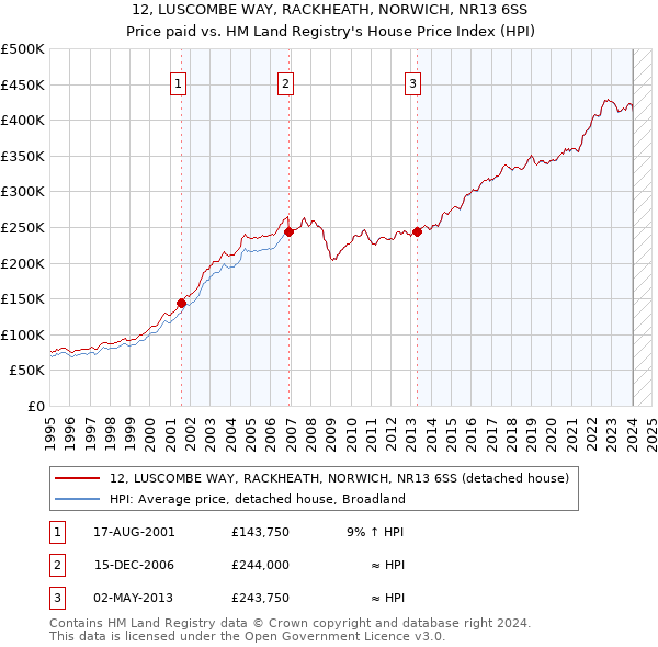 12, LUSCOMBE WAY, RACKHEATH, NORWICH, NR13 6SS: Price paid vs HM Land Registry's House Price Index