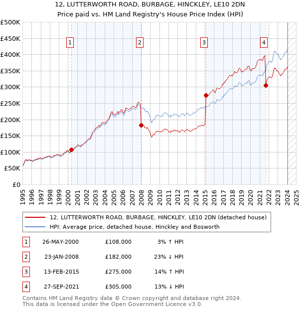 12, LUTTERWORTH ROAD, BURBAGE, HINCKLEY, LE10 2DN: Price paid vs HM Land Registry's House Price Index