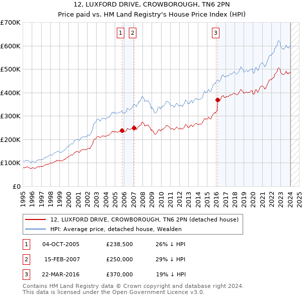 12, LUXFORD DRIVE, CROWBOROUGH, TN6 2PN: Price paid vs HM Land Registry's House Price Index