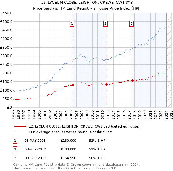12, LYCEUM CLOSE, LEIGHTON, CREWE, CW1 3YB: Price paid vs HM Land Registry's House Price Index