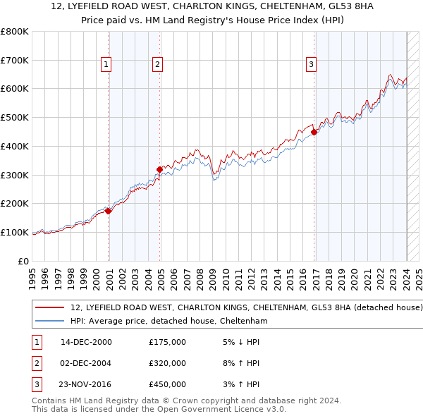12, LYEFIELD ROAD WEST, CHARLTON KINGS, CHELTENHAM, GL53 8HA: Price paid vs HM Land Registry's House Price Index