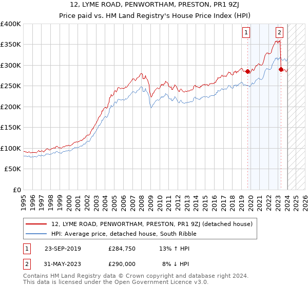 12, LYME ROAD, PENWORTHAM, PRESTON, PR1 9ZJ: Price paid vs HM Land Registry's House Price Index