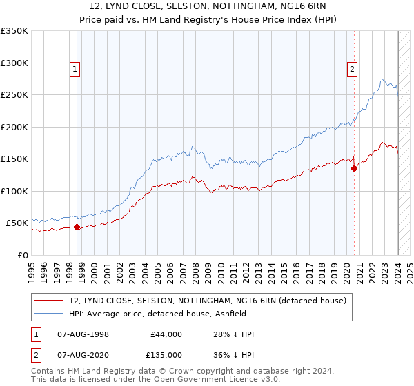 12, LYND CLOSE, SELSTON, NOTTINGHAM, NG16 6RN: Price paid vs HM Land Registry's House Price Index