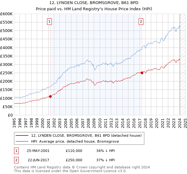 12, LYNDEN CLOSE, BROMSGROVE, B61 8PD: Price paid vs HM Land Registry's House Price Index