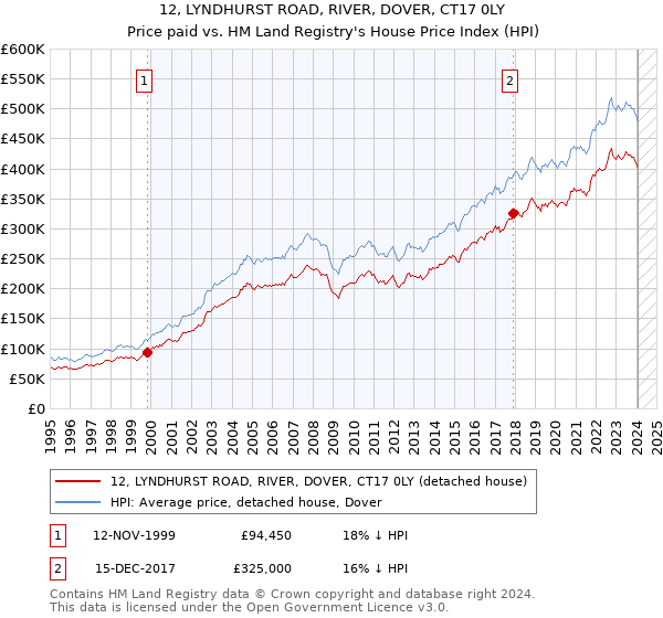 12, LYNDHURST ROAD, RIVER, DOVER, CT17 0LY: Price paid vs HM Land Registry's House Price Index