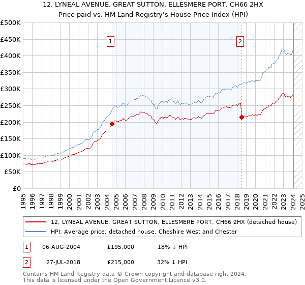 12, LYNEAL AVENUE, GREAT SUTTON, ELLESMERE PORT, CH66 2HX: Price paid vs HM Land Registry's House Price Index