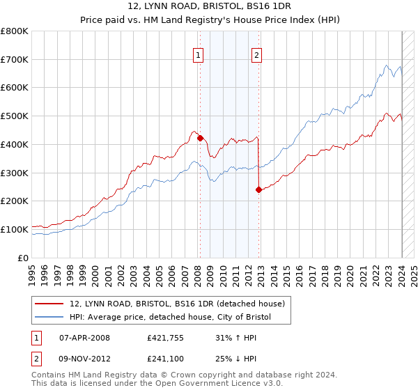 12, LYNN ROAD, BRISTOL, BS16 1DR: Price paid vs HM Land Registry's House Price Index