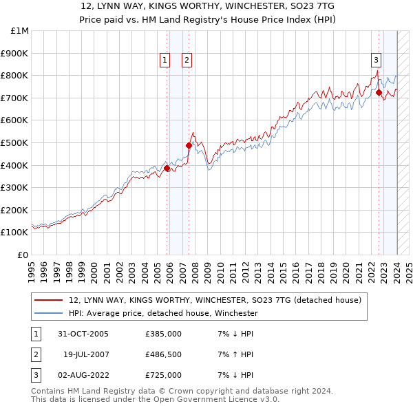 12, LYNN WAY, KINGS WORTHY, WINCHESTER, SO23 7TG: Price paid vs HM Land Registry's House Price Index