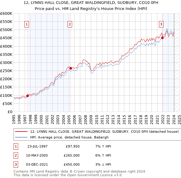 12, LYNNS HALL CLOSE, GREAT WALDINGFIELD, SUDBURY, CO10 0FH: Price paid vs HM Land Registry's House Price Index