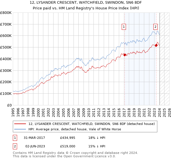 12, LYSANDER CRESCENT, WATCHFIELD, SWINDON, SN6 8DF: Price paid vs HM Land Registry's House Price Index