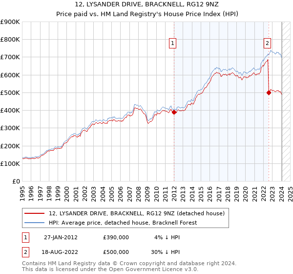 12, LYSANDER DRIVE, BRACKNELL, RG12 9NZ: Price paid vs HM Land Registry's House Price Index