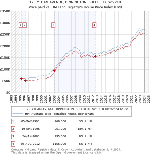 12, LYTHAM AVENUE, DINNINGTON, SHEFFIELD, S25 2TB: Price paid vs HM Land Registry's House Price Index