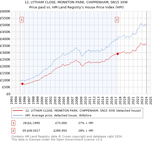 12, LYTHAM CLOSE, MONKTON PARK, CHIPPENHAM, SN15 3XW: Price paid vs HM Land Registry's House Price Index