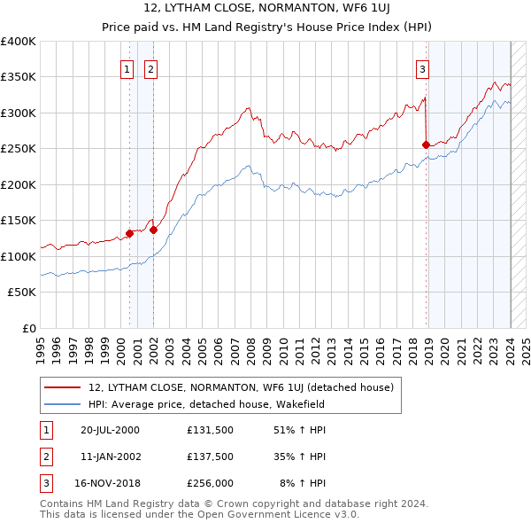 12, LYTHAM CLOSE, NORMANTON, WF6 1UJ: Price paid vs HM Land Registry's House Price Index