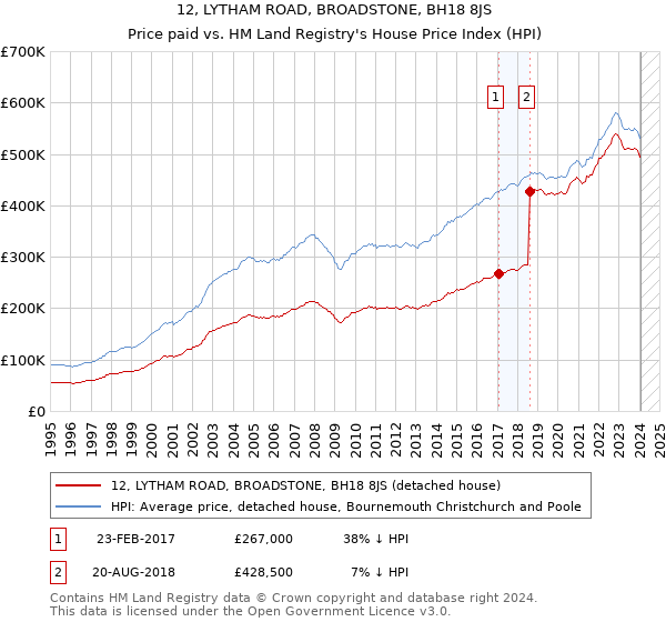 12, LYTHAM ROAD, BROADSTONE, BH18 8JS: Price paid vs HM Land Registry's House Price Index