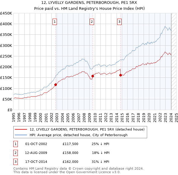 12, LYVELLY GARDENS, PETERBOROUGH, PE1 5RX: Price paid vs HM Land Registry's House Price Index