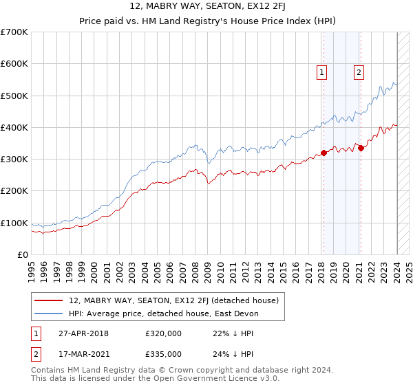 12, MABRY WAY, SEATON, EX12 2FJ: Price paid vs HM Land Registry's House Price Index