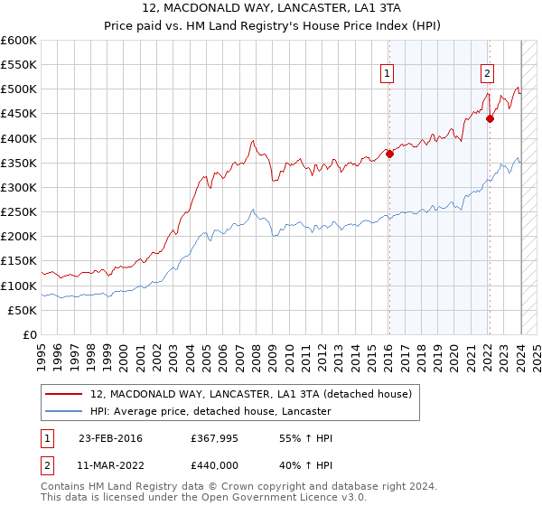 12, MACDONALD WAY, LANCASTER, LA1 3TA: Price paid vs HM Land Registry's House Price Index