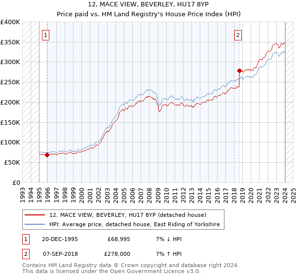 12, MACE VIEW, BEVERLEY, HU17 8YP: Price paid vs HM Land Registry's House Price Index