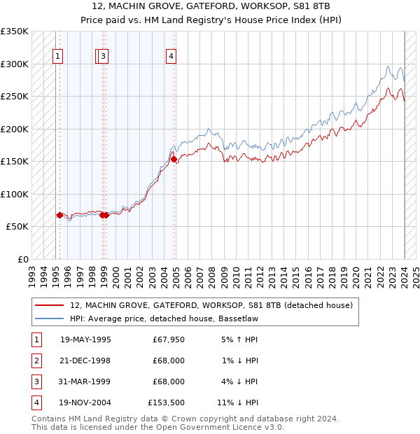 12, MACHIN GROVE, GATEFORD, WORKSOP, S81 8TB: Price paid vs HM Land Registry's House Price Index