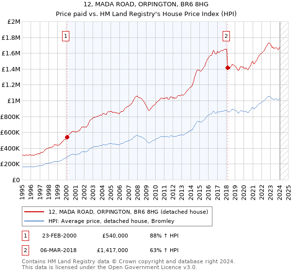 12, MADA ROAD, ORPINGTON, BR6 8HG: Price paid vs HM Land Registry's House Price Index