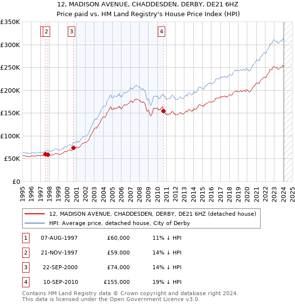 12, MADISON AVENUE, CHADDESDEN, DERBY, DE21 6HZ: Price paid vs HM Land Registry's House Price Index