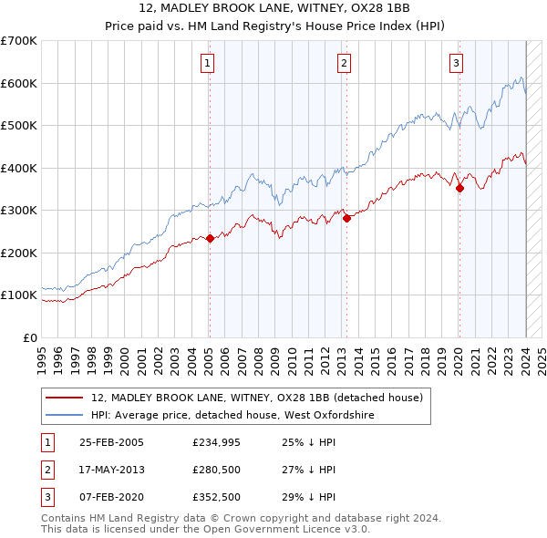 12, MADLEY BROOK LANE, WITNEY, OX28 1BB: Price paid vs HM Land Registry's House Price Index