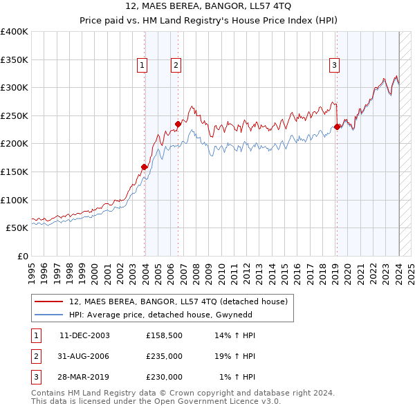 12, MAES BEREA, BANGOR, LL57 4TQ: Price paid vs HM Land Registry's House Price Index