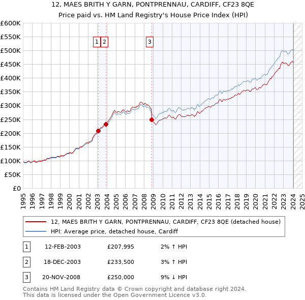 12, MAES BRITH Y GARN, PONTPRENNAU, CARDIFF, CF23 8QE: Price paid vs HM Land Registry's House Price Index