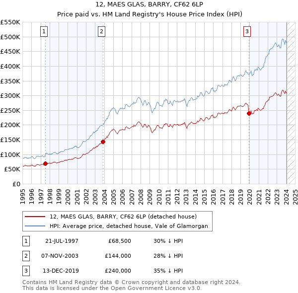12, MAES GLAS, BARRY, CF62 6LP: Price paid vs HM Land Registry's House Price Index
