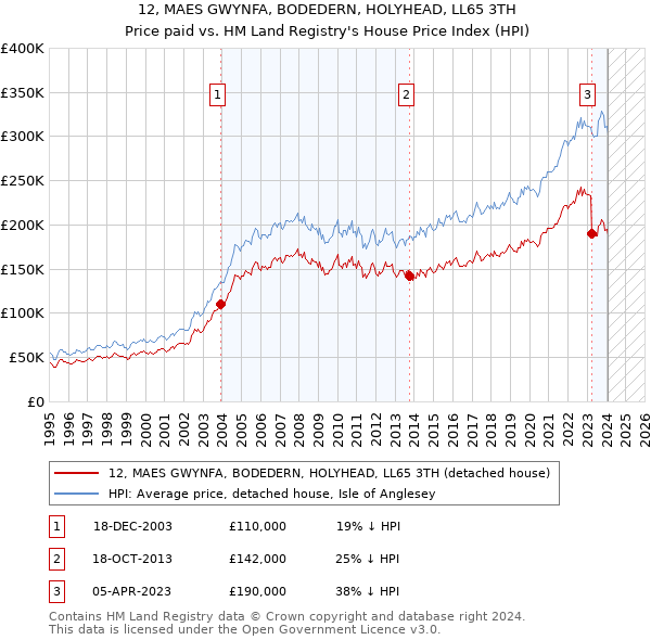 12, MAES GWYNFA, BODEDERN, HOLYHEAD, LL65 3TH: Price paid vs HM Land Registry's House Price Index