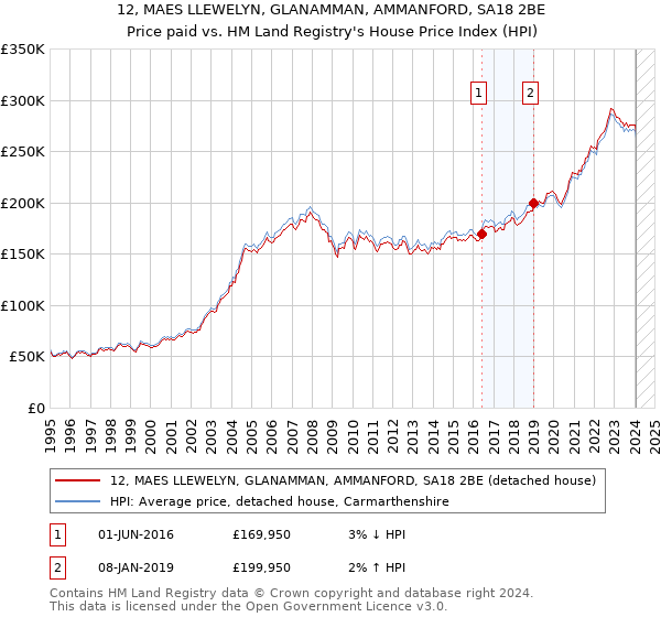 12, MAES LLEWELYN, GLANAMMAN, AMMANFORD, SA18 2BE: Price paid vs HM Land Registry's House Price Index
