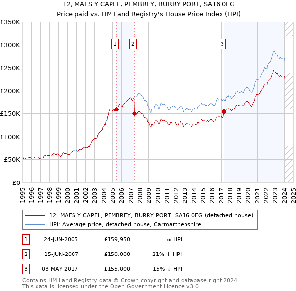 12, MAES Y CAPEL, PEMBREY, BURRY PORT, SA16 0EG: Price paid vs HM Land Registry's House Price Index