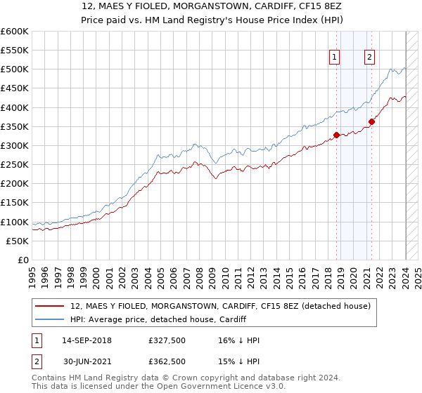 12, MAES Y FIOLED, MORGANSTOWN, CARDIFF, CF15 8EZ: Price paid vs HM Land Registry's House Price Index