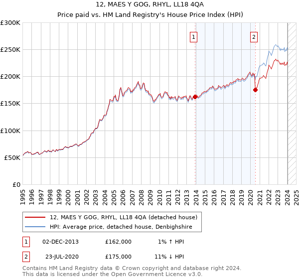 12, MAES Y GOG, RHYL, LL18 4QA: Price paid vs HM Land Registry's House Price Index