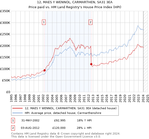 12, MAES Y WENNOL, CARMARTHEN, SA31 3EA: Price paid vs HM Land Registry's House Price Index