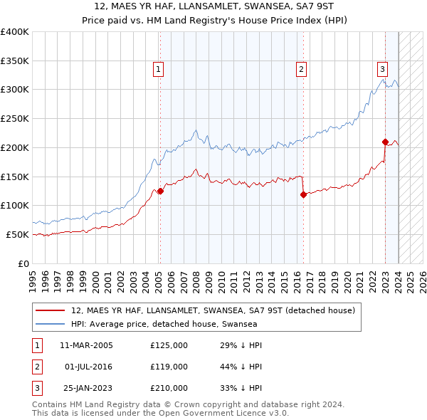 12, MAES YR HAF, LLANSAMLET, SWANSEA, SA7 9ST: Price paid vs HM Land Registry's House Price Index