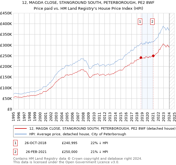 12, MAGDA CLOSE, STANGROUND SOUTH, PETERBOROUGH, PE2 8WF: Price paid vs HM Land Registry's House Price Index