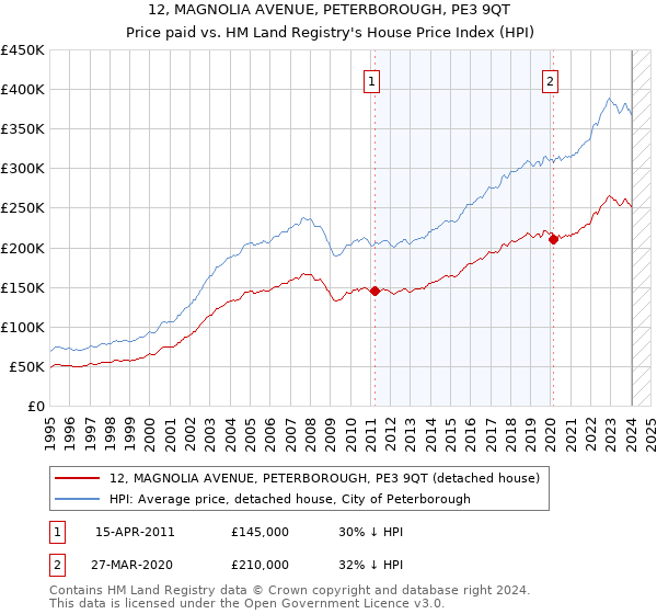 12, MAGNOLIA AVENUE, PETERBOROUGH, PE3 9QT: Price paid vs HM Land Registry's House Price Index