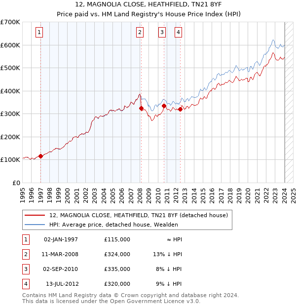 12, MAGNOLIA CLOSE, HEATHFIELD, TN21 8YF: Price paid vs HM Land Registry's House Price Index