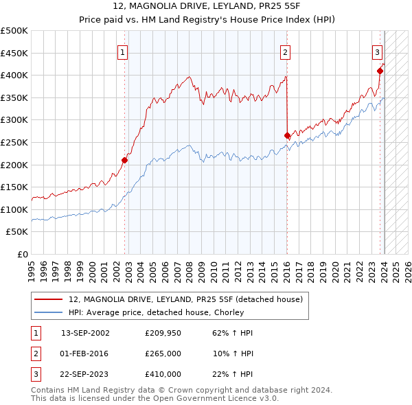 12, MAGNOLIA DRIVE, LEYLAND, PR25 5SF: Price paid vs HM Land Registry's House Price Index