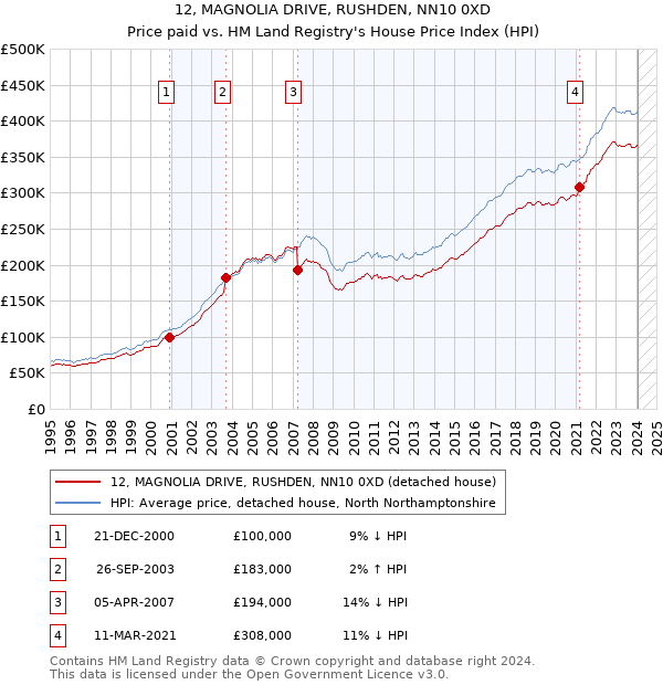 12, MAGNOLIA DRIVE, RUSHDEN, NN10 0XD: Price paid vs HM Land Registry's House Price Index