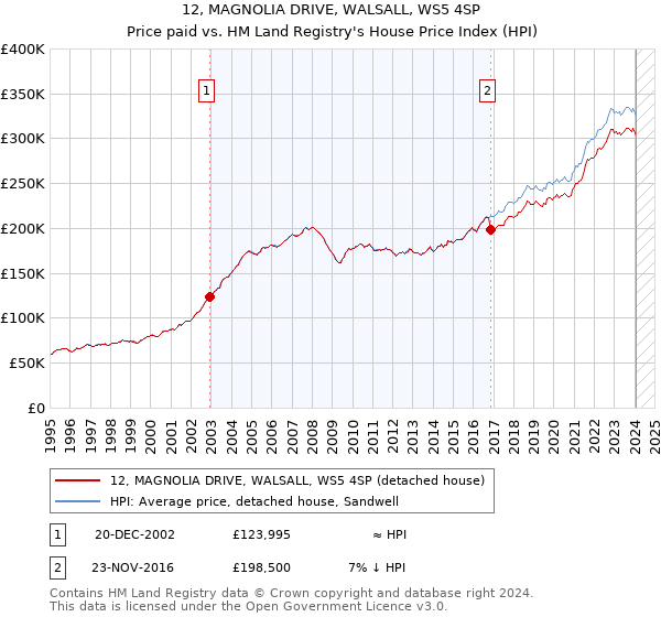 12, MAGNOLIA DRIVE, WALSALL, WS5 4SP: Price paid vs HM Land Registry's House Price Index